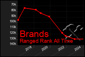 Total Graph of Brands