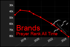 Total Graph of Brands