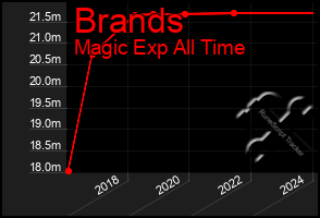 Total Graph of Brands