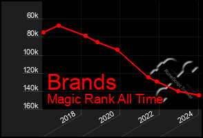 Total Graph of Brands