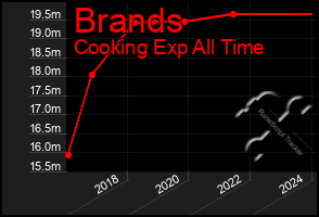 Total Graph of Brands