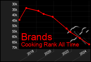 Total Graph of Brands