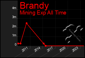Total Graph of Brandy