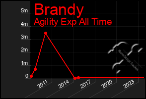 Total Graph of Brandy