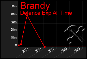 Total Graph of Brandy