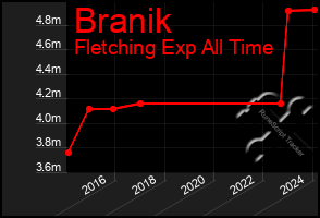 Total Graph of Branik