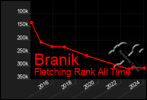 Total Graph of Branik