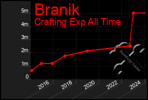 Total Graph of Branik