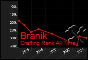 Total Graph of Branik