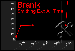 Total Graph of Branik