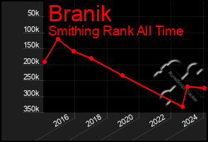 Total Graph of Branik