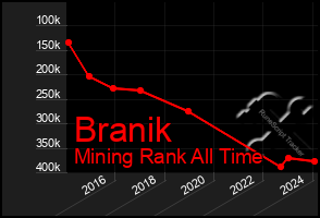 Total Graph of Branik