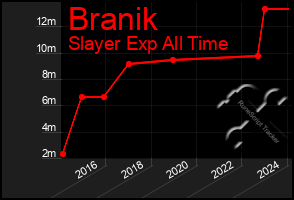 Total Graph of Branik