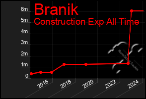 Total Graph of Branik