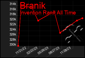 Total Graph of Branik