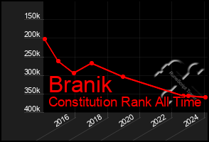 Total Graph of Branik