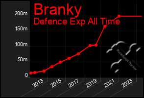 Total Graph of Branky