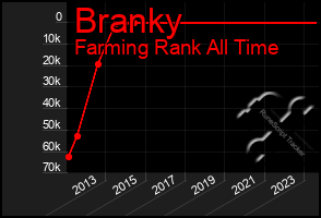 Total Graph of Branky