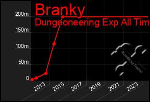 Total Graph of Branky
