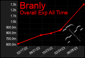 Total Graph of Branly