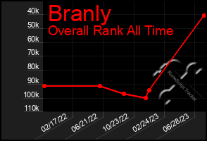 Total Graph of Branly