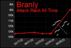 Total Graph of Branly