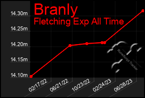 Total Graph of Branly