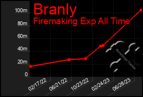 Total Graph of Branly