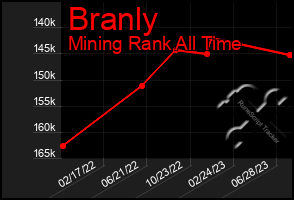 Total Graph of Branly