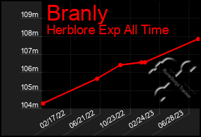 Total Graph of Branly