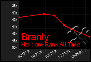 Total Graph of Branly