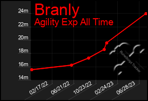 Total Graph of Branly