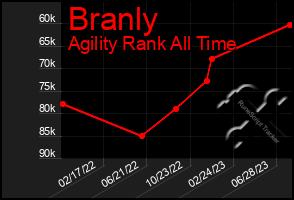 Total Graph of Branly