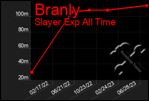 Total Graph of Branly