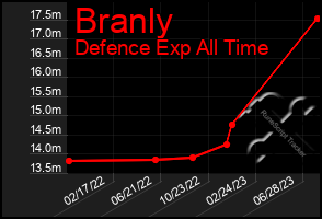 Total Graph of Branly