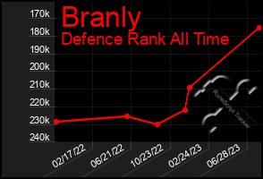 Total Graph of Branly