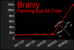 Total Graph of Branly