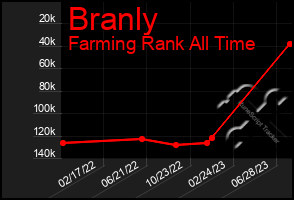 Total Graph of Branly