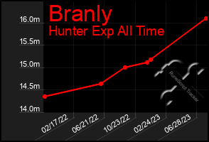 Total Graph of Branly