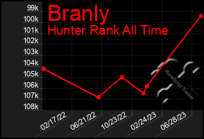 Total Graph of Branly