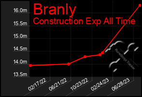 Total Graph of Branly