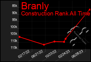 Total Graph of Branly