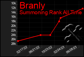 Total Graph of Branly