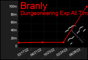 Total Graph of Branly