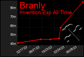 Total Graph of Branly