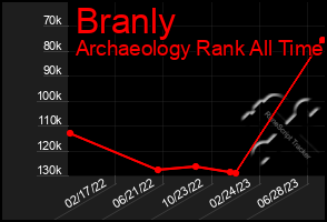 Total Graph of Branly