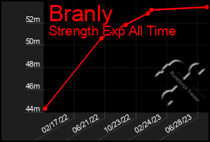 Total Graph of Branly