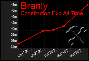 Total Graph of Branly