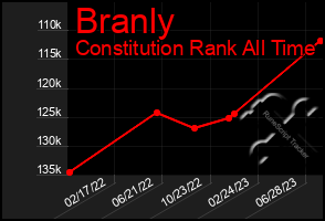 Total Graph of Branly