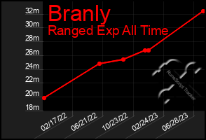 Total Graph of Branly